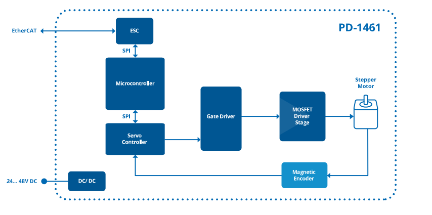 Block Diagram - Analog Devices / Maxim Integrated PD60-4H-1461-CoE Single Axis Stepper Motor